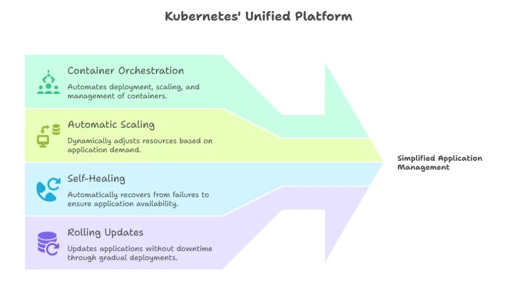 Kubernetes for Orchestration 1 Introduction to Kubernetes