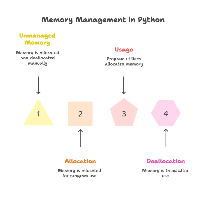 Memory Management in Python (Garbage Collection) 1 Introduction to Memory Management