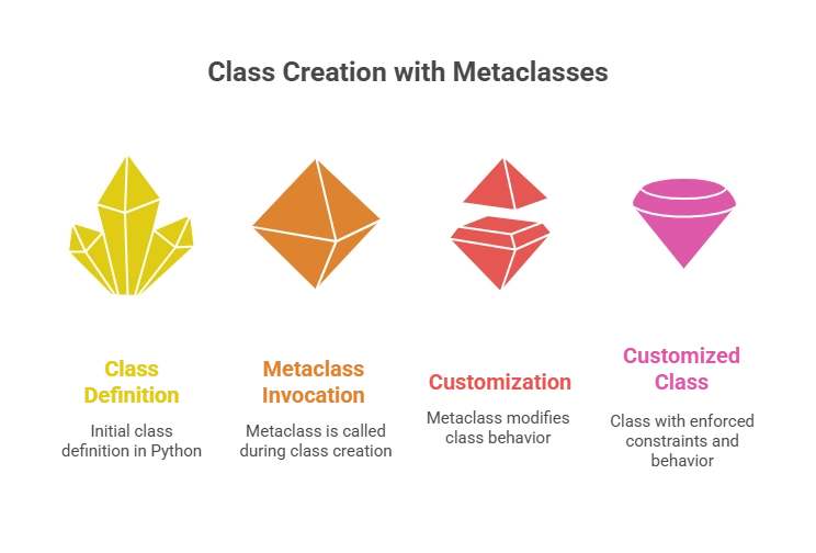 Understanding Metaclasses 1 Introduction to Metaclasses