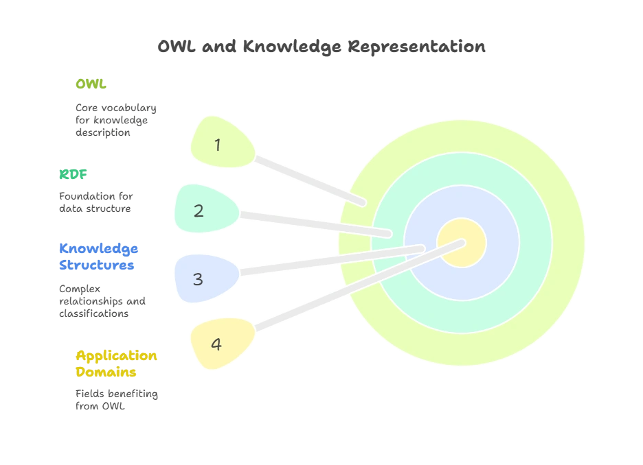 OWL (Web Ontology Language) in XML 1 Introduction to OWL and Its Purpose