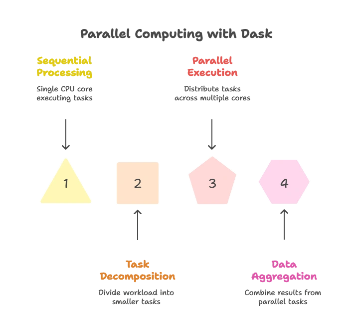 Parallel Computing with Dask 1 Introduction to Parallel Computing