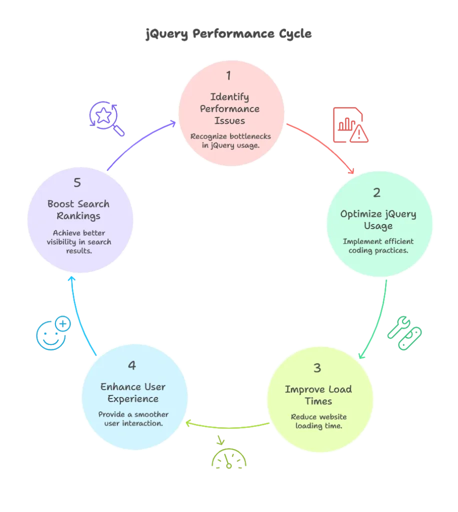 Performance Optimization Techniques in jQuery 1 Performance Optimization Techniques in jQuery