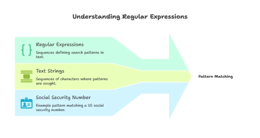 Regular Expressions in Python 1 Introduction to Regular Expressions