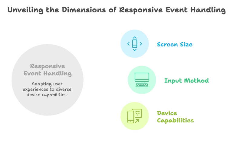 Responsive Event Handling 1 Introduction to Responsive Event Handling