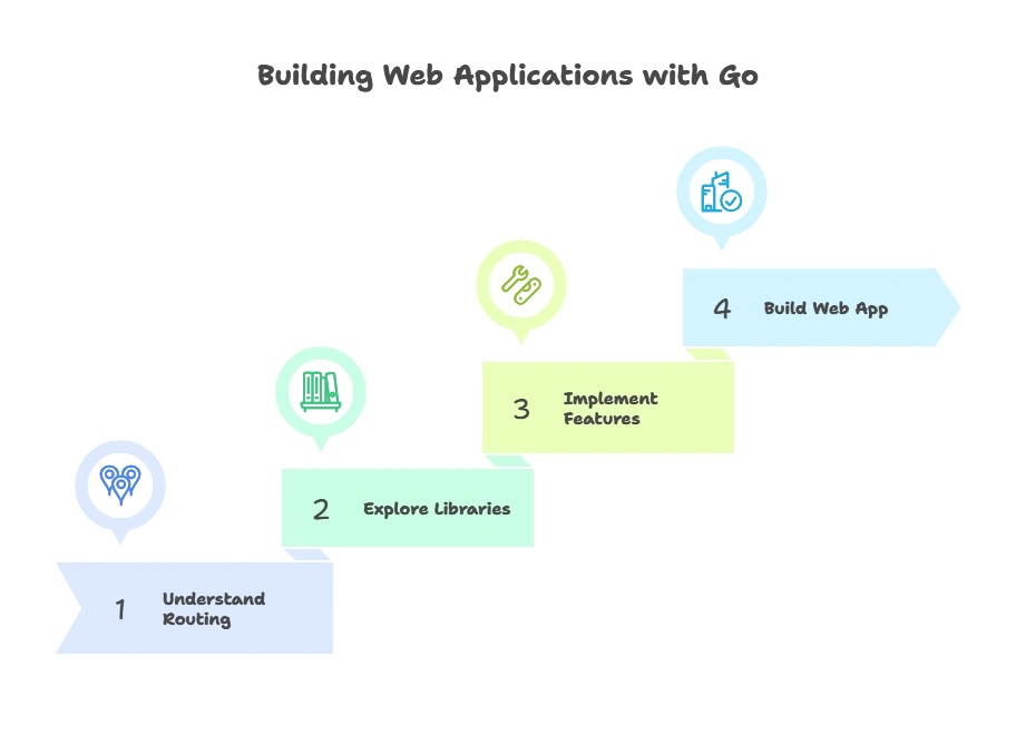Routing with Gorilla Mux or Chi 1 Introduction to Routing in Go