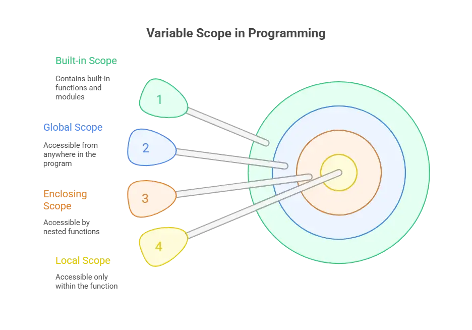 Understanding Scope in Python 1 Introduction to Scope, Scope in Python