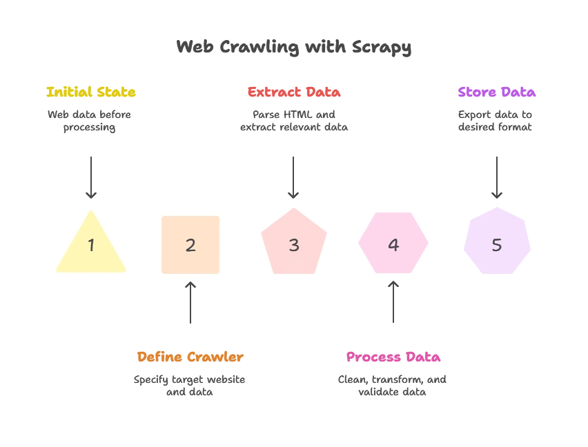 Scrapy Framework for Web Crawling 1 Introduction to Scrapy, Web Crawling