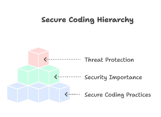Secure Coding Practices 1 Introduction to Secure Coding Practices