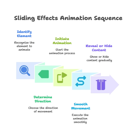 Sliding Effects in jQuery 1 Introduction to Sliding Effects, Sliding effects in JQuery