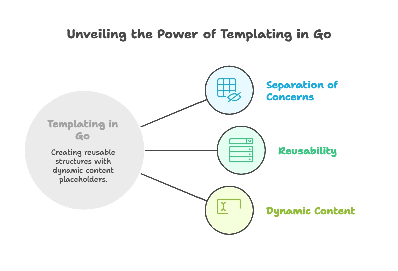 Templating with HTML/Text Templates 1 Introduction to Templating in Go, Templating with HTML/Text Templates