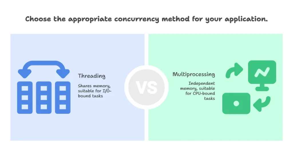 Threading vs. Multiprocessing 1 Introduction to Threading and Multiprocessing