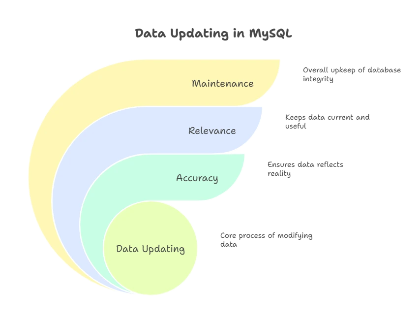 Updating Data in MySQL 1 Updating Data in MySQL, Introduction to Updating Data