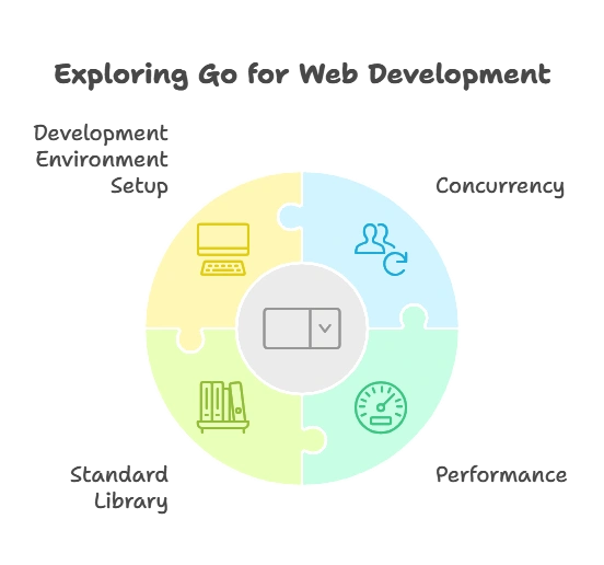 Web Development with Go 1 Introduction to Web Development with Go, Web Development with Go