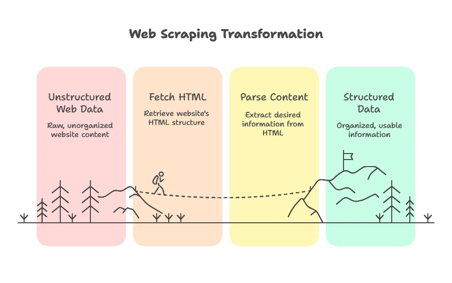 Introduction to Web Scraping 1 Introduction to Web Scraping
