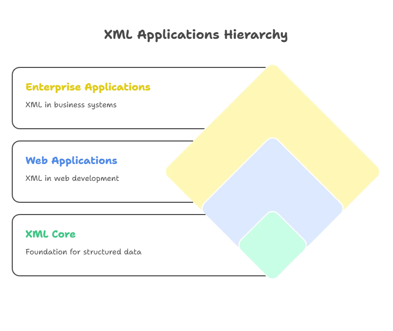 XML Applications and Use Cases 1 Introduction to XML Applications