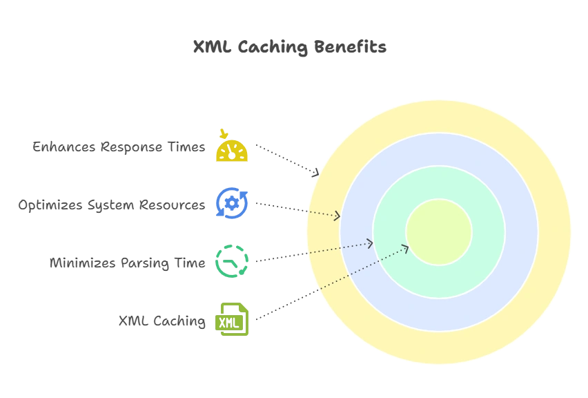 Strategies for XML Caching 1 Introduction to XML Caching