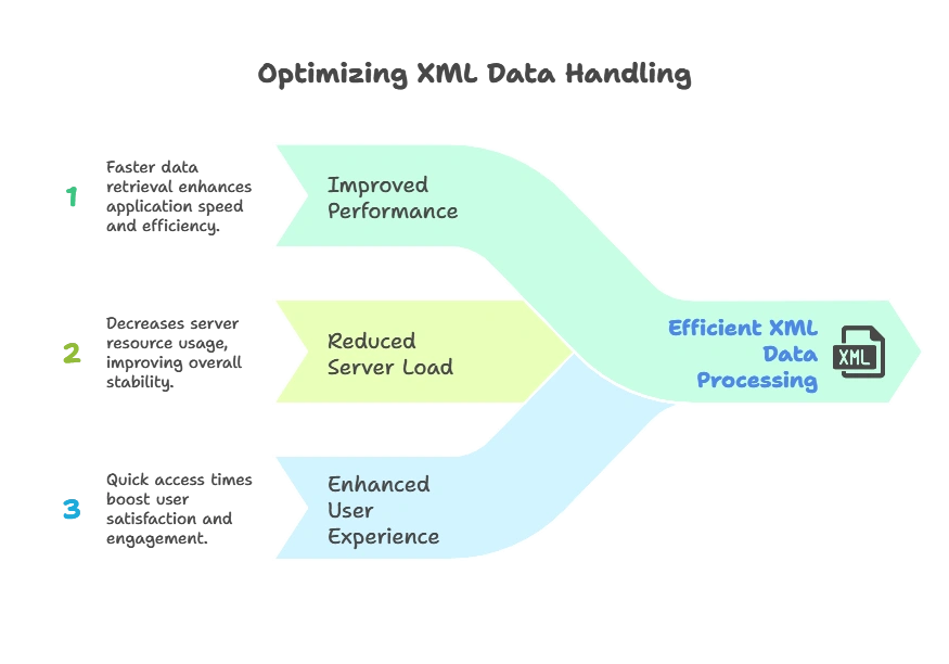 Caching XML Data for Performance 1 Introduction to XML Caching, Caching XML data