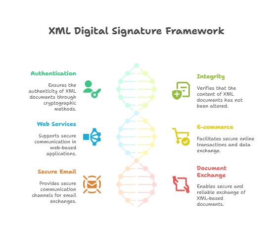 XML Digital Signatures 1 Introduction to XML Digital Signatures