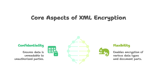 Introduction to XML Encryption Syntax and Processing