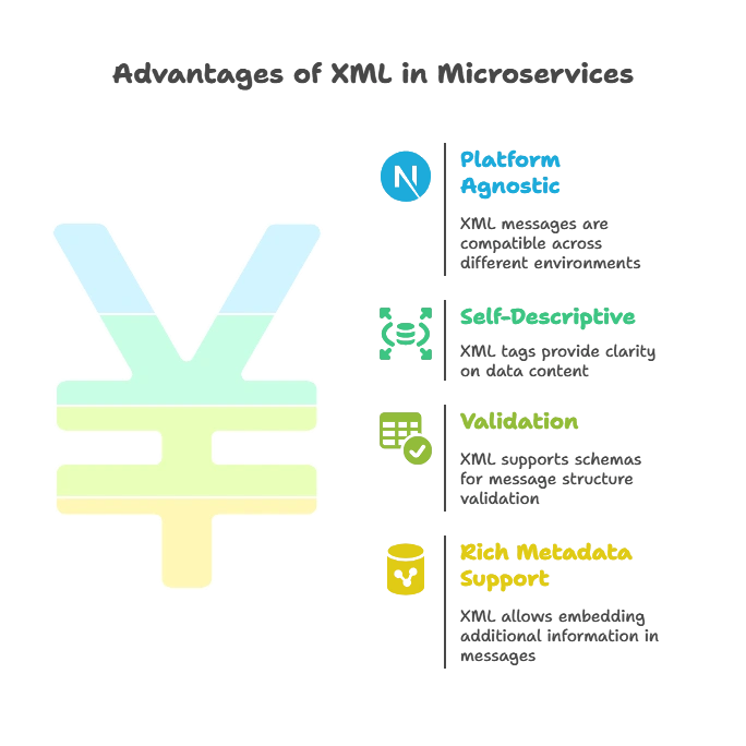 Introduction to XML Messaging in Microservices