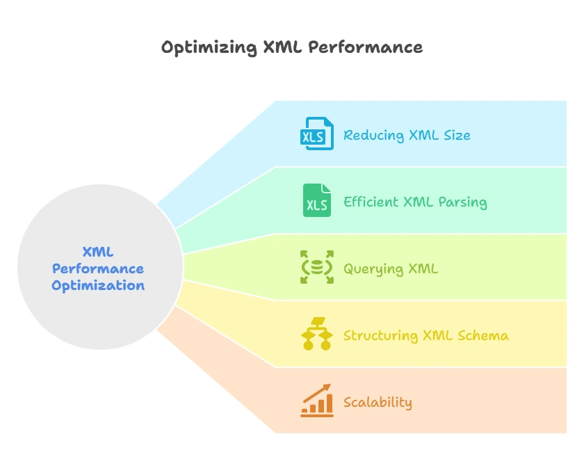 Introduction to XML Performance