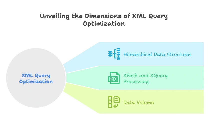 Optimizing XML Queries for Performance 1 Introduction to XML Query Optimization, XML Queries