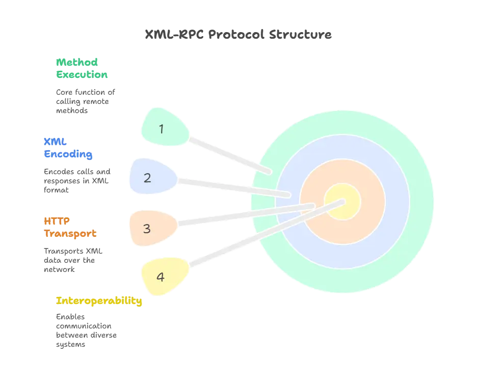 Introduction to XML-RPC Protocol