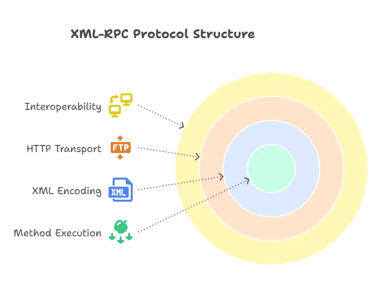 XML-RPC (Remote Procedure Call) 1 Introduction to XML-RPC Protocol