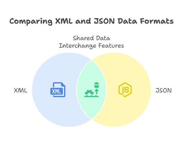 XML and JSON Comparison and Conversion 1 Introduction to XML and JSON