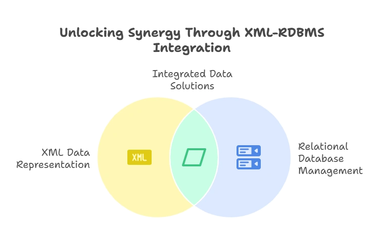 Integrating XML with Relational Databases 1 Introduction to XML and Relational Database Integration, Integrating XML