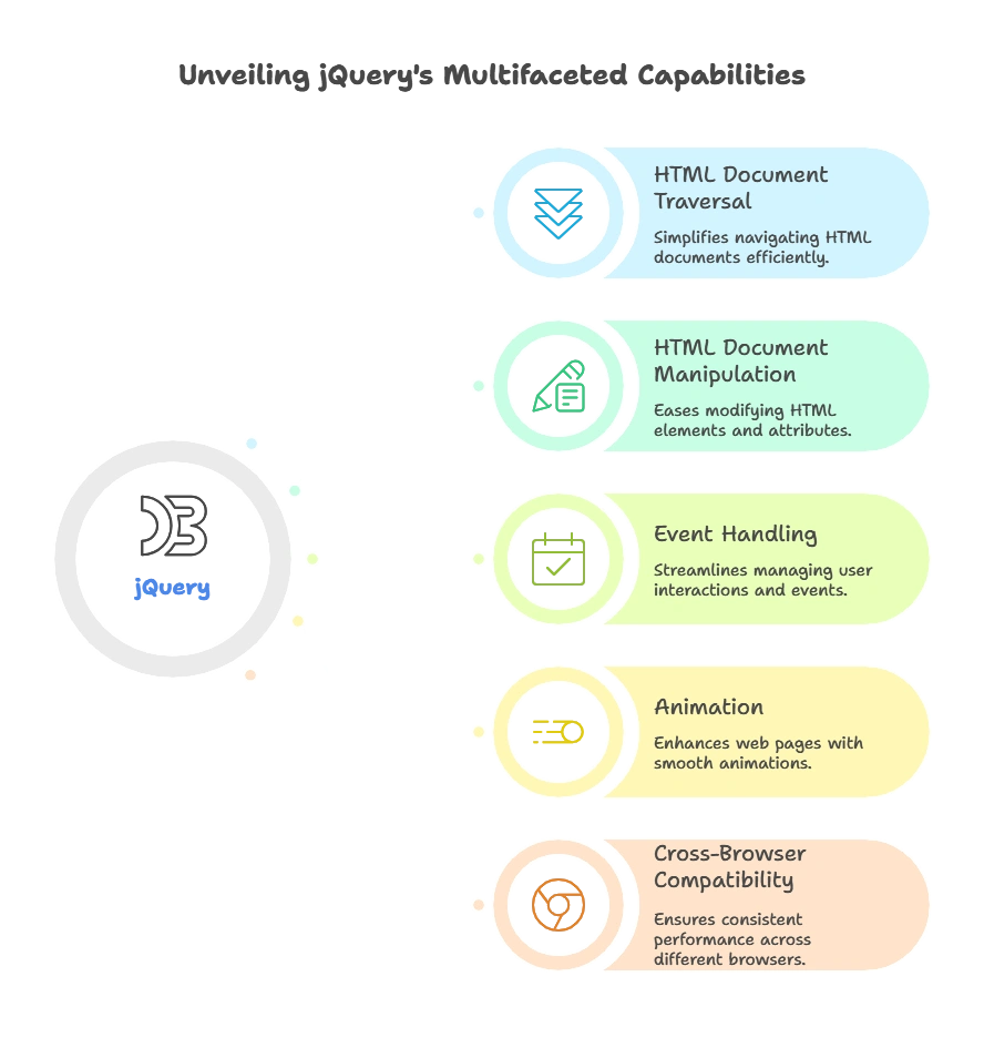 Charting Libraries and jQuery Integration 1 Introduction to jQuery, Charting Libraries and jQuery Integration