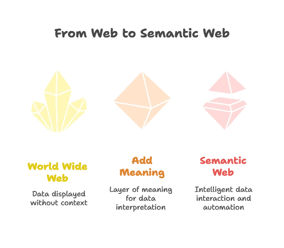 XML and Semantic Web 1 Introduction to the Semantic Web, XML