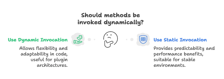 Using the reflect Package 1 Invoking Methods Dynamically, Reflect Package