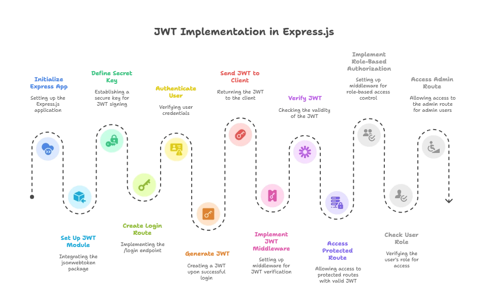 JSON Web Tokens (JWT) in Express.js 2 JSON Web Tokens (JWT) in Express.js