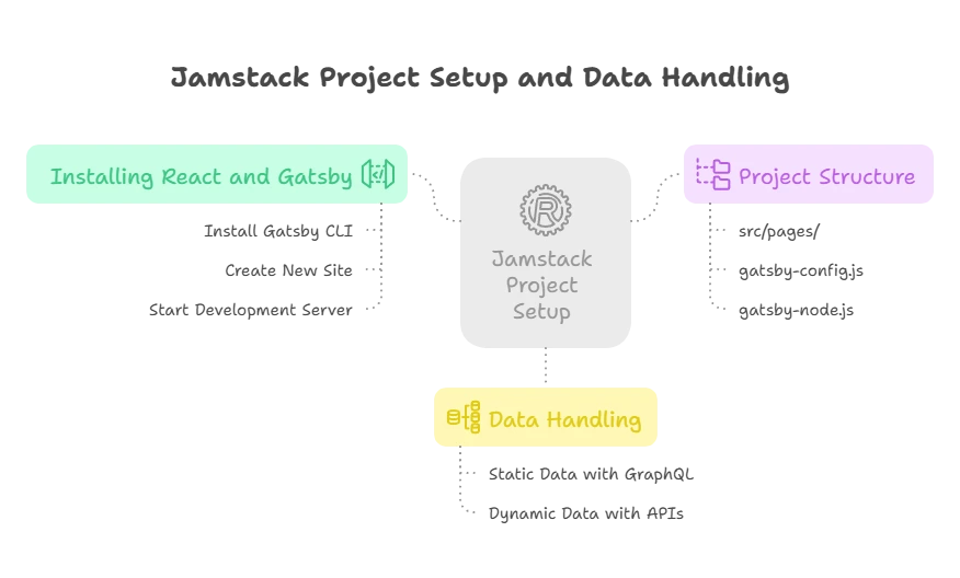 Jamstack Architecture with React 1 Jamstack Architecture