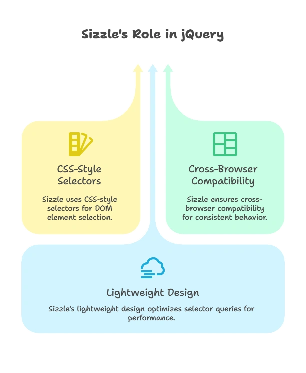 What is JQuery ? 1 Jquery Engine Sizzle