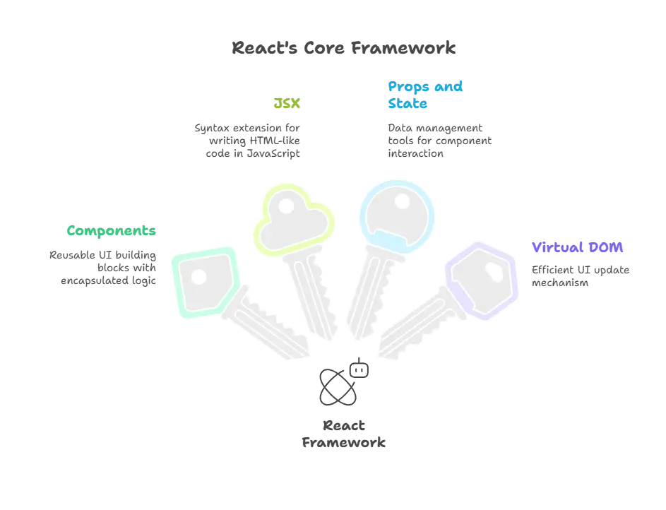 Introduction to React