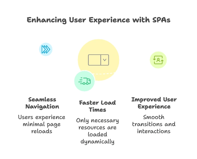 jQuery with Single Page Applications (SPAs) 1 Key Features of SPAs,Single Page Applications