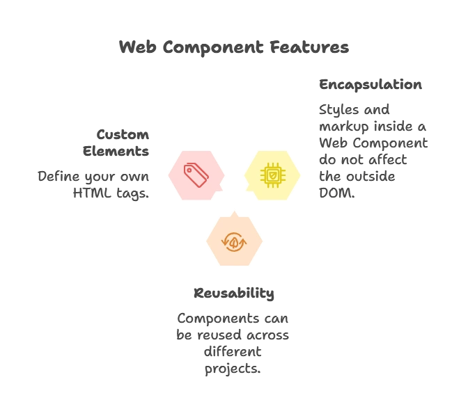 jQuery with Web Components 1 Key Features of Web Components, jQuery with Web Components