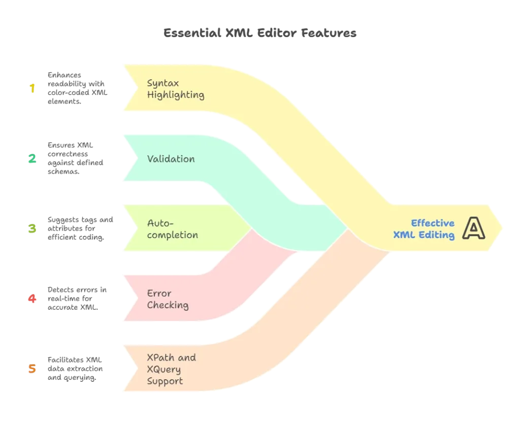 XML Editors and Tools 1 Key Features of XML Editors