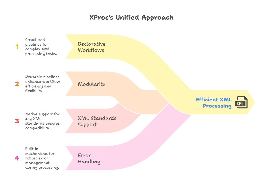Key Features of XProc, XML Documents