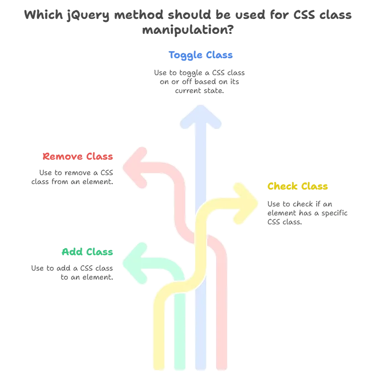 Manipulating CSS Classes with jQuery 1 Key Methods for Manipulating CSS Classes, Manipulating CSS Classes with jQuery