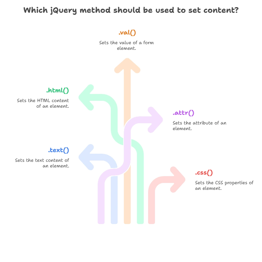 Setting Content with jQuery 1 Key Methods for Setting Content, Setting content with JQuery
