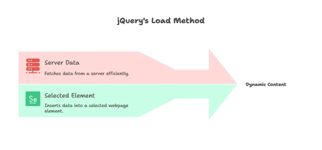 Using Load Method in jQuery 1 Load method, Load method in JQuery