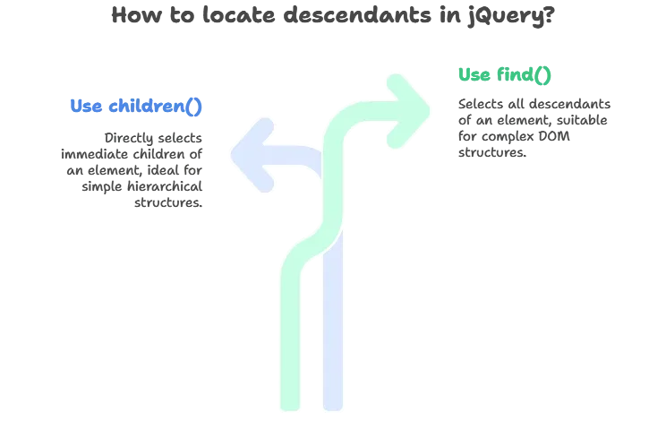 Locating Descendants with jQuery 1 Locating descendants, Locating Descendants with JQuery