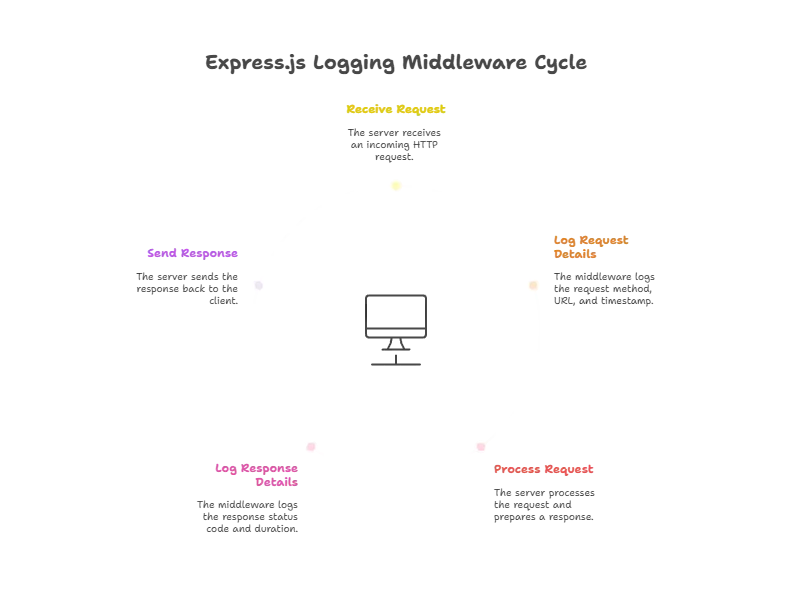 Logging Middleware in Express.js 1 logging