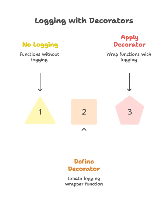 99.Using Decorators for Logging, Authorization, and Caching 1 Logging with Decorators
