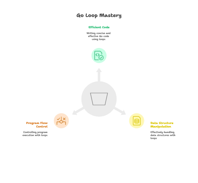 Loops in Go 1 Loops in Go