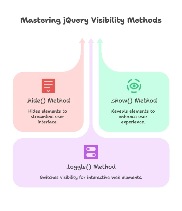 Hiding and Showing Elements with jQuery 4 Mastering jQuery Visibility, elements