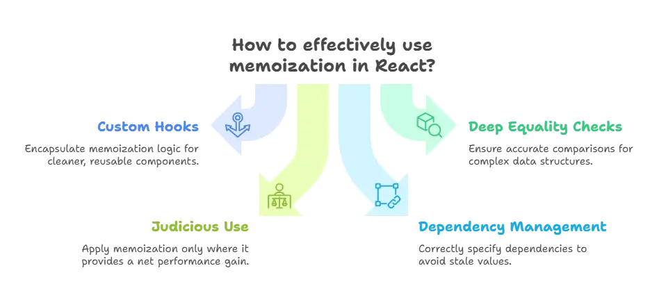 Memoization 1 Memoization